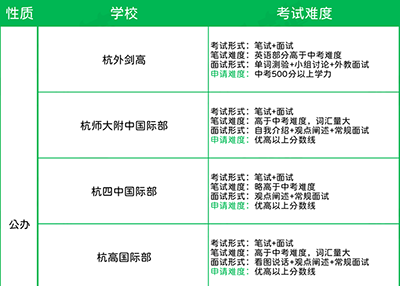 杭州國際學校入學考試_英語成績要求