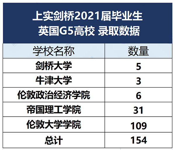 上實劍橋國際部簡介_課程體系_升學結果