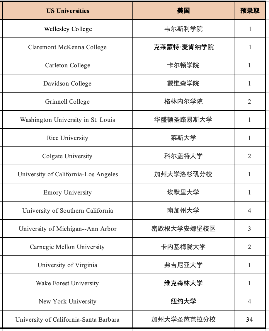 5 杭州六所公辦學(xué)校國際部近3年畢業(yè)生升學(xué)結(jié)果2.png