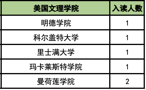 5 杭州六所公辦學(xué)校國際部近3年畢業(yè)生升學(xué)結(jié)果11.png