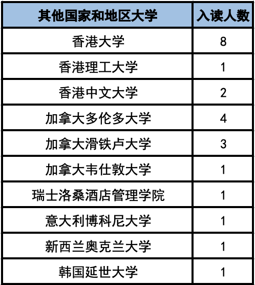 5 杭州六所公辦學(xué)校國際部近3年畢業(yè)生升學(xué)結(jié)果13.png