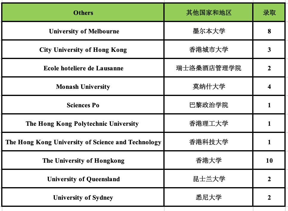 5 杭州六所公辦學(xué)校國際部近3年畢業(yè)生升學(xué)結(jié)果20.png