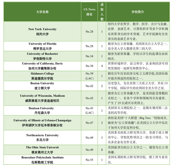5 杭州六所公辦學(xué)校國際部近3年畢業(yè)生升學(xué)結(jié)果28.jpg