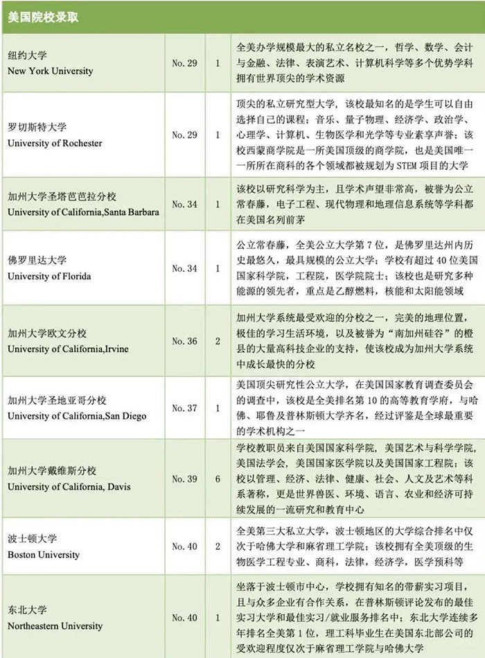 5 杭州六所公辦學(xué)校國際部近3年畢業(yè)生升學(xué)結(jié)果46.jpg
