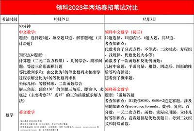 上海領科2023年春招考試試題匯總