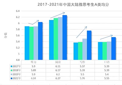 2023年雅思考試難度預測，會越來越難嗎？