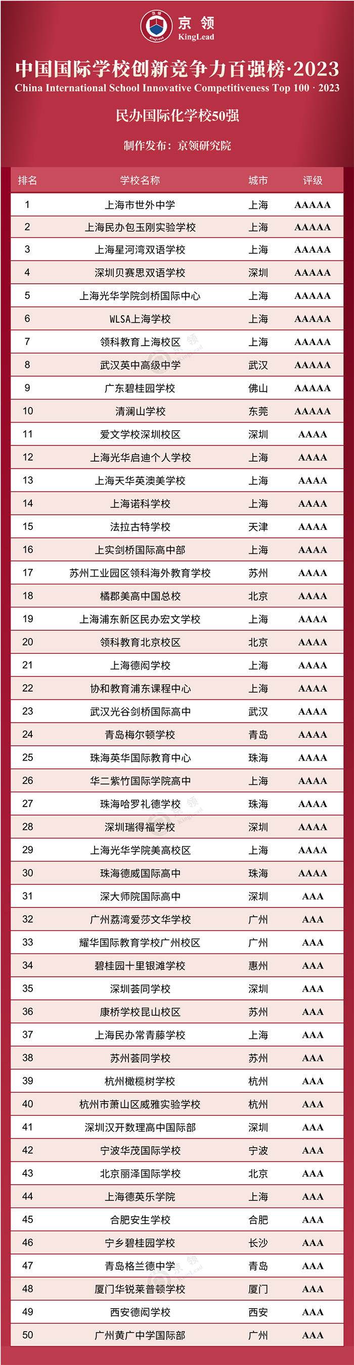 2023年中國(guó)國(guó)際化學(xué)校前100所學(xué)校排名