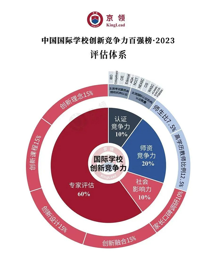 2023年中國(guó)國(guó)際化學(xué)校前100所學(xué)校排名