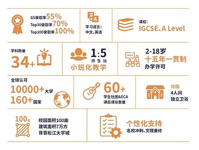 上海赫賢學校A Level2023屆畢業(yè)生錄取榜單