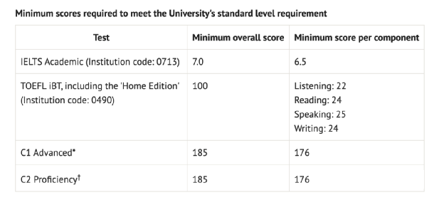 英國排名前20大學對雅思成績要求