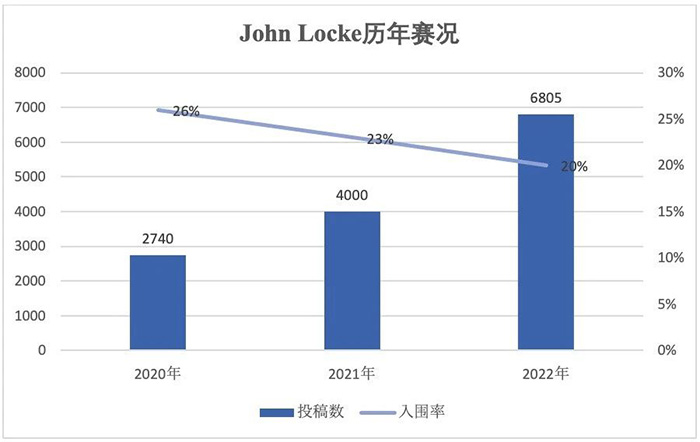 經濟寫作類國際競賽：John Locke競賽介紹