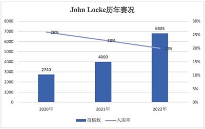 經(jīng)濟(jì)寫作類國際競賽：John Locke競賽介紹