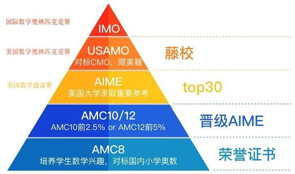 杭州AMC數(shù)學競賽培訓機構如何選擇？