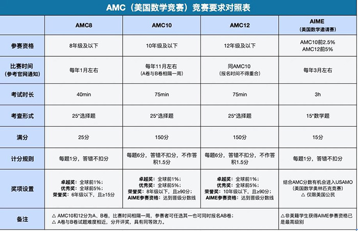 杭州AMC數(shù)學競賽培訓機構如何選擇？
