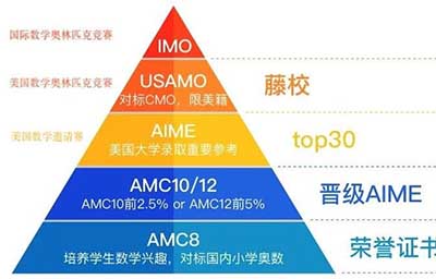 杭州AMC數(shù)學(xué)競賽培訓(xùn)機(jī)構(gòu)如何選擇？
