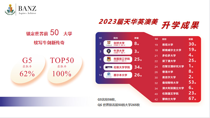 2 上海天華英澳美學校62%G5升學率，新晉“牛劍黑馬校3.jpg