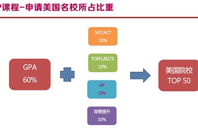 AP課程7類38個科目全匯總：熱門專業(yè)如何選擇科目？