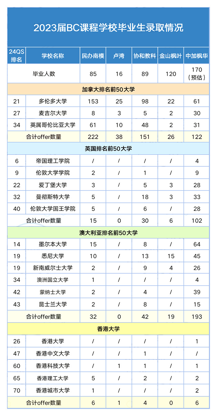 民辦南模/楓葉/協和教科哪所BC課程學校好？