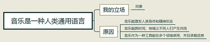 雅思寫作范文：音樂是人類通用的語言