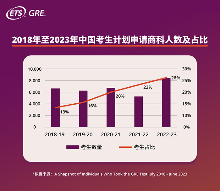 2023年中國GRE考試考生增長36.8%，全球GRE大數(shù)據(jù)發(fā)布！