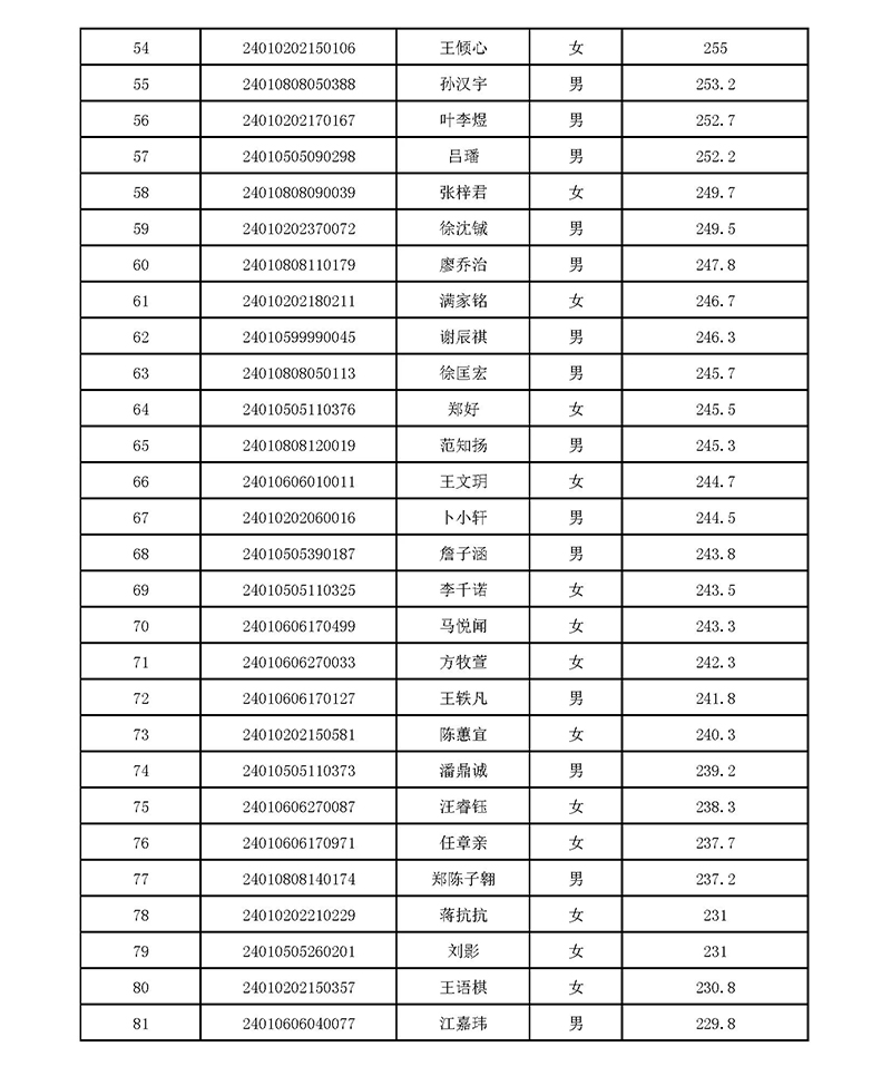 2024年杭十四中國際部校考入圍名單