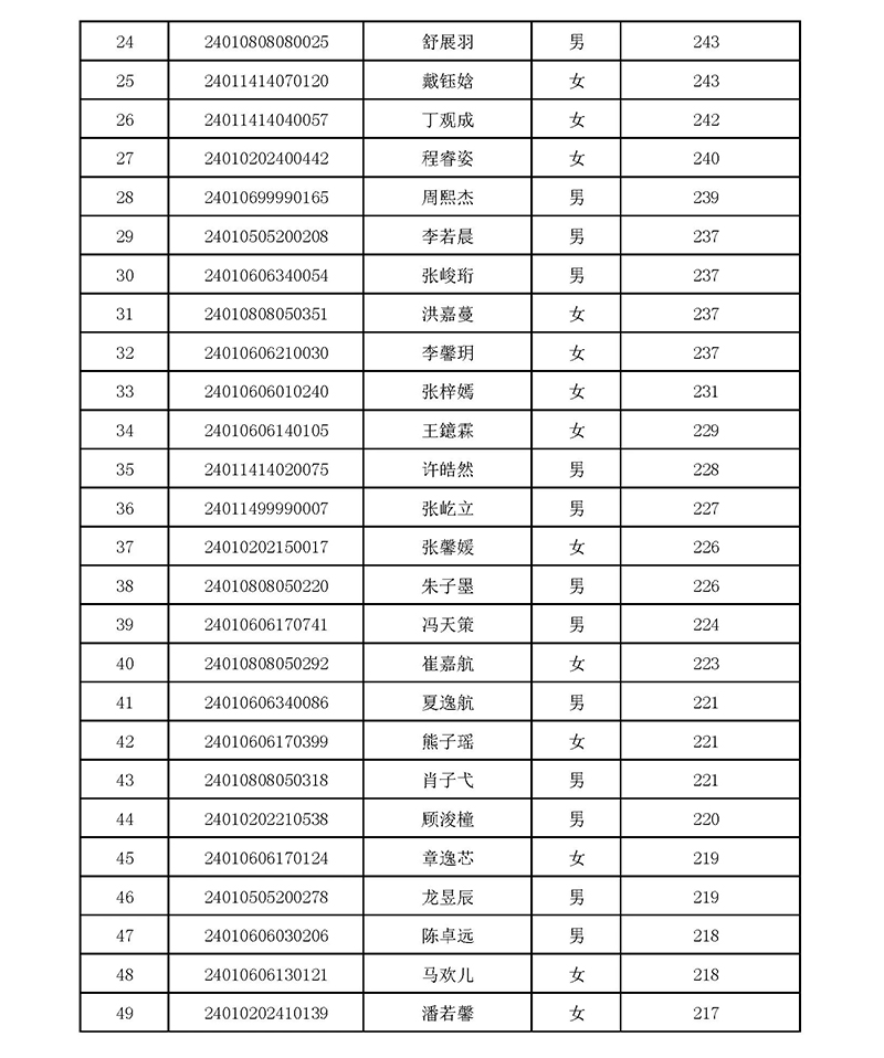 2024年杭師大附中國際部校考入圍名單