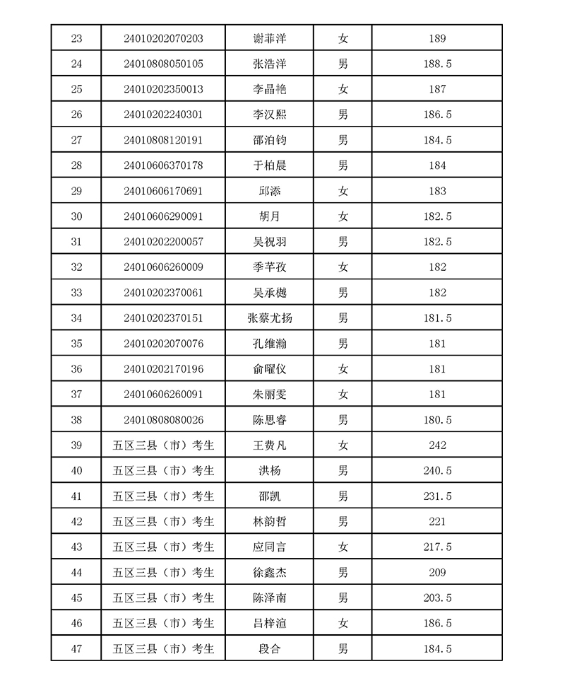 2024年杭州東方中學國際部校考入圍名單