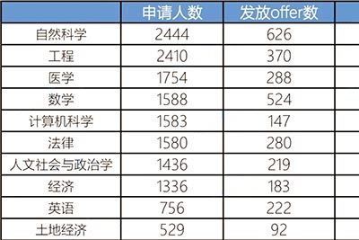 劍橋大學2023年本科錄取數據盤點，較2022年上升2.3%