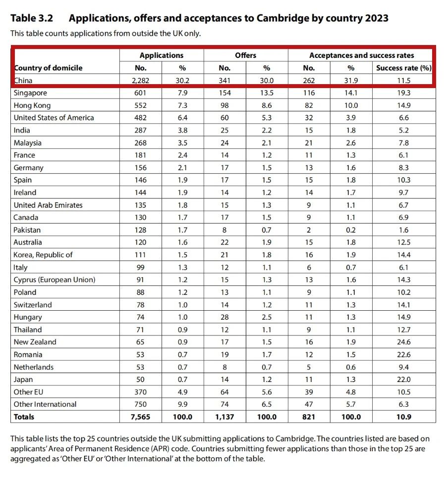 1 劍橋大學2023年本科錄取數據盤點，較2022年上升2.3%1.jpg