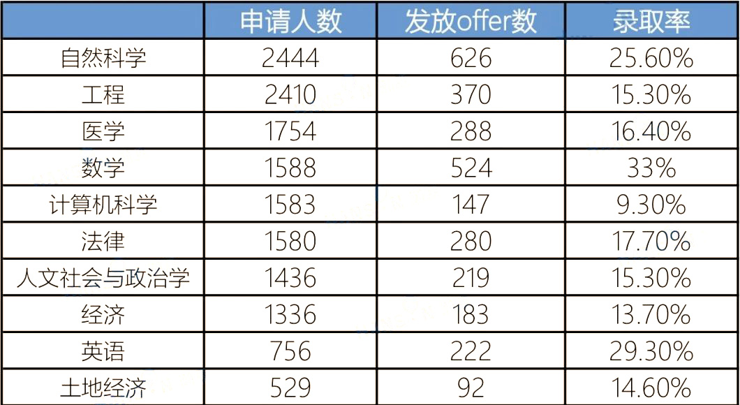 1 劍橋大學2023年本科錄取數據盤點，較2022年上升2.3%2.jpg