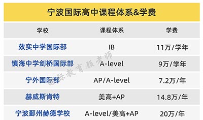 寧波熱門國際高中學(xué)校排名_升學(xué)數(shù)據(jù)