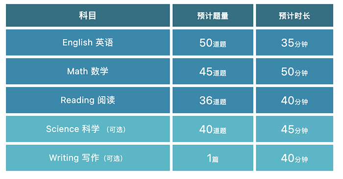 3 正式官宣！2025年ACT考試改革，內容時長分值均調整4.png