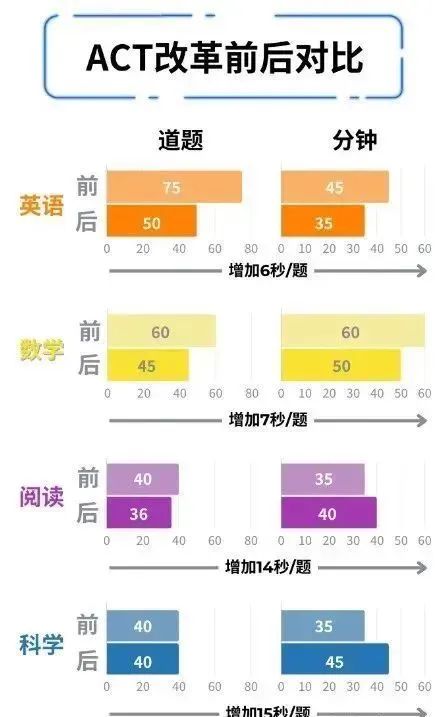 3 正式官宣！2025年ACT考試改革，內容時長分值均調整5.jpg