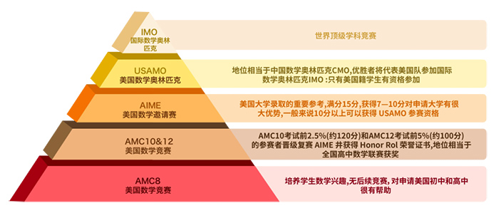 什么是AMC數(shù)學(xué)競賽？AMC競賽考什么知識(shí)？