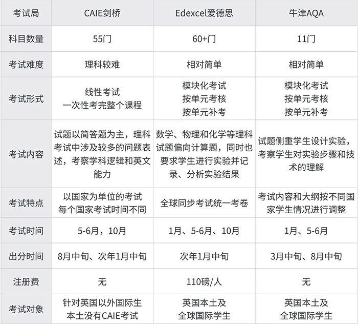 6 A-Level課程有哪些科目？難度如何？1.jpg