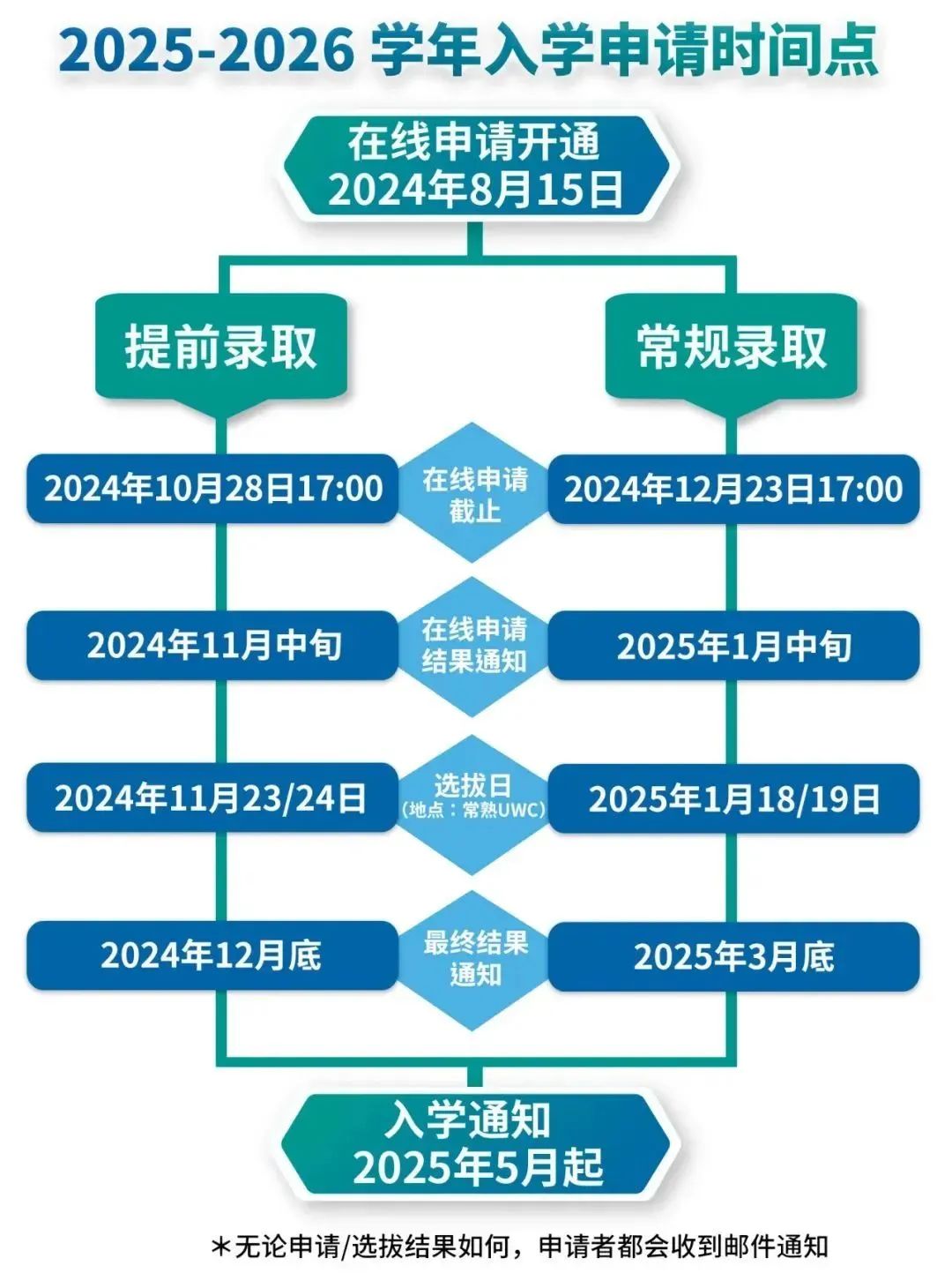 1 2025年常熟UWC入學申請已正式開放，附往年考情1.jpg