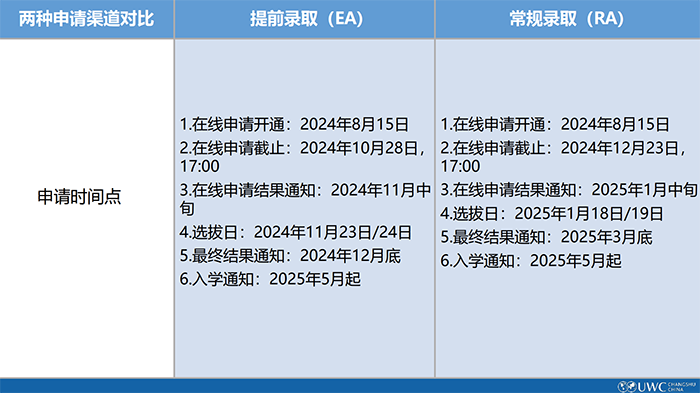1 2025年常熟UWC入學申請已正式開放，附往年考情4.png