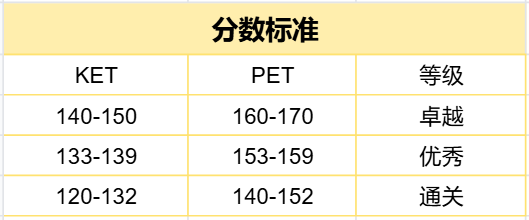 1 KET、PET考試考什么？小升初為什么要考？3.png