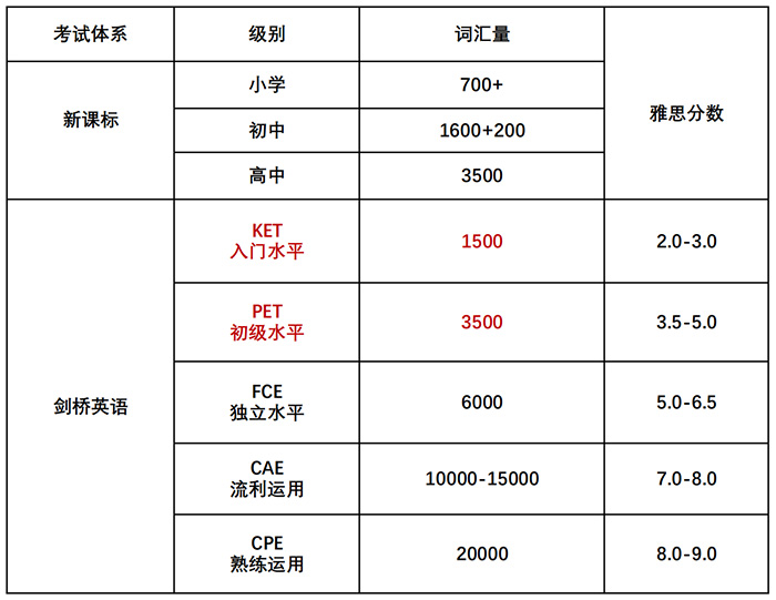1 KET、PET考試考什么？小升初為什么要考？5.jpg