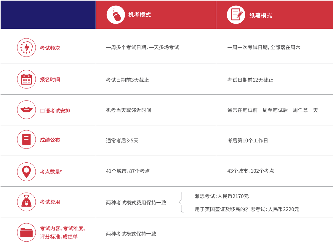 6 雅思考試保姆級科普！涉及2025年考試報名細則14.png