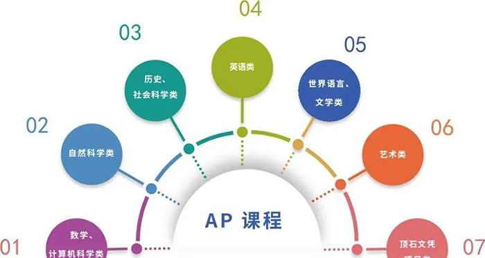 三大主流國際課程體系A(chǔ)P、ALevel、IB哪個補課多