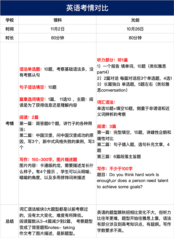 3 2025年領科光華劍橋首場招生考試對比，哪所更難考2.jpg