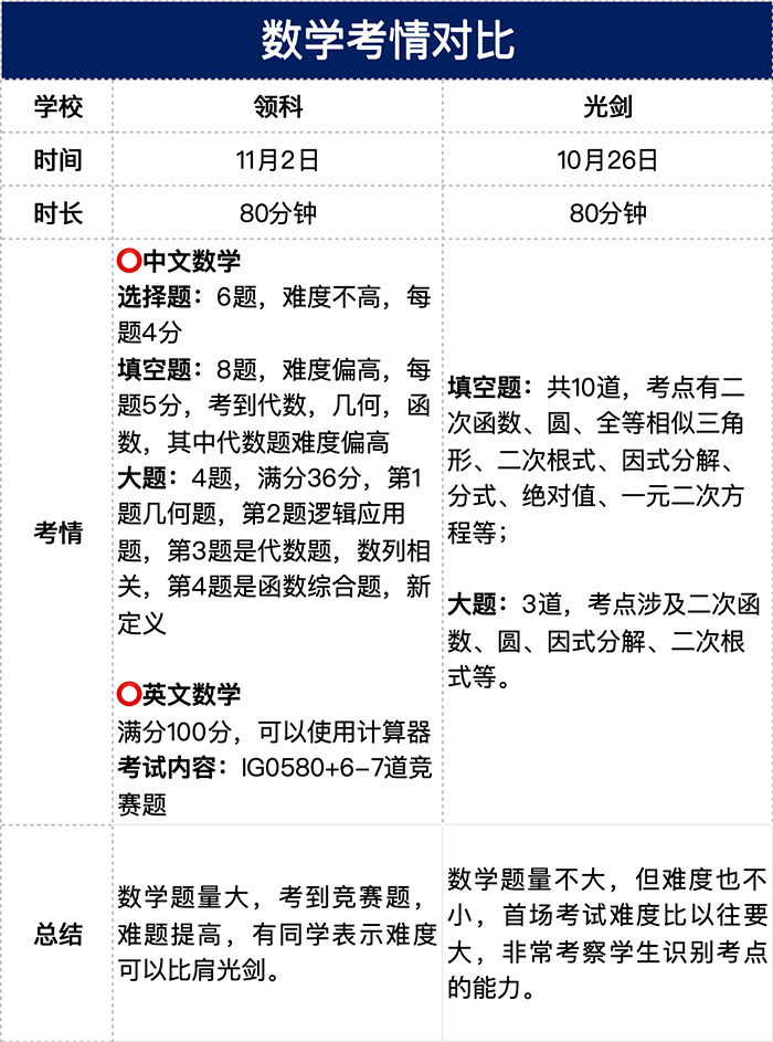 3 2025年領科光華劍橋首場招生考試對比，哪所更難考3.jpg