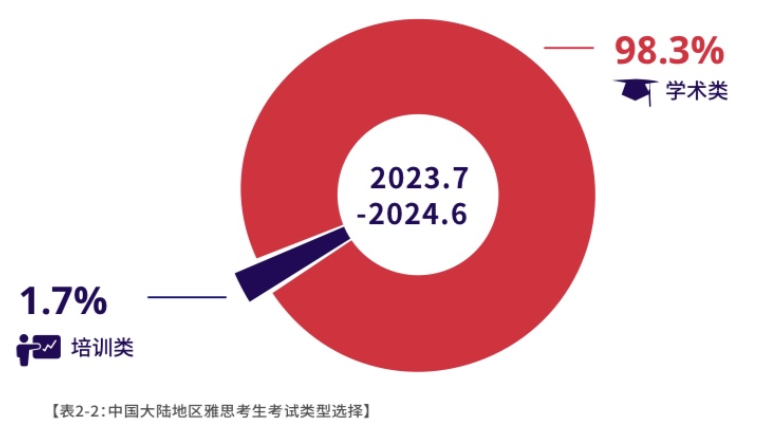 1 2023-2024中國大陸地區(qū)雅思考試成績報告7.png