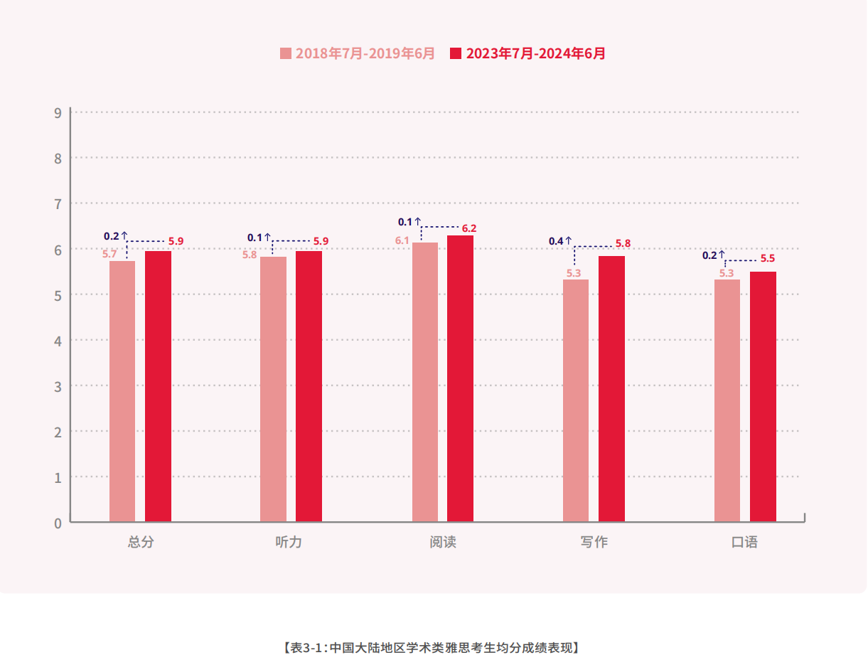 1 2023-2024中國大陸地區(qū)雅思考試成績報告8.png