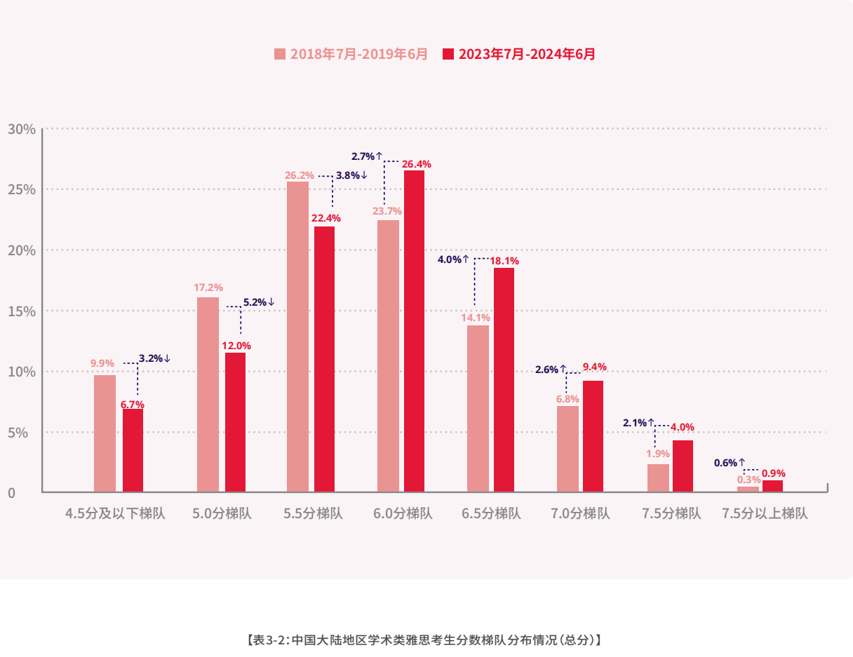 1 2023-2024中國大陸地區(qū)雅思考試成績報告9.png