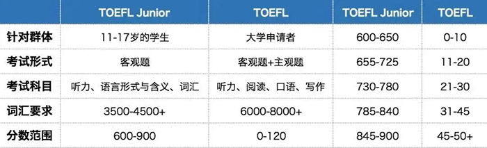 1 小托福考800+分是什么水平？小托福等級分數如何劃分？3.jpg