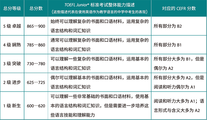1 小托福考800+分是什么水平？小托福等級分數如何劃分？2.png