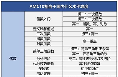 AMC10相當(dāng)于國內(nèi)幾年級水平？杭州AMC10暑期課程推薦