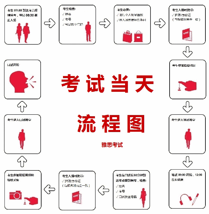 雅思口語考試流程及考試現場注意事項